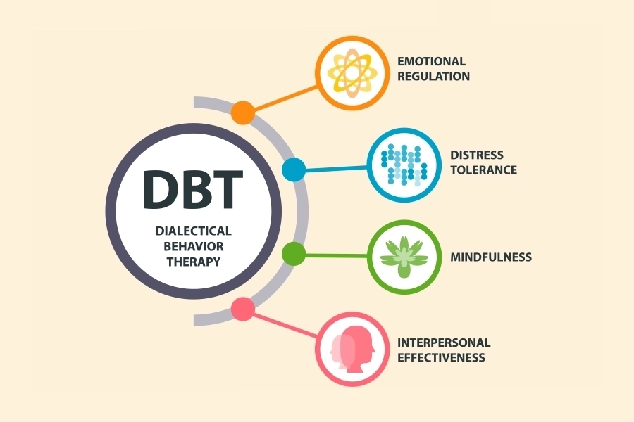 NeuroCog Article - Dialectical Behavior Therapy - DBT
